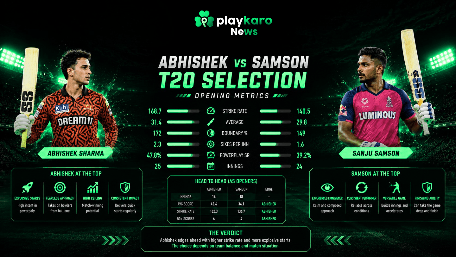 Abhishek vs Samson T20 Selection: Opening Metrics